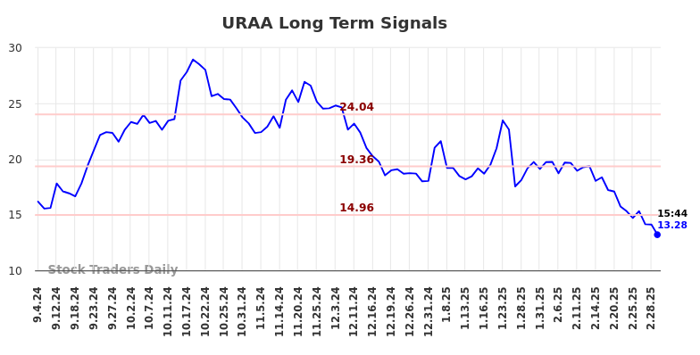 URAA Long Term Analysis for March 5 2025