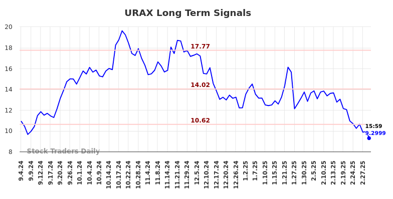 URAX Long Term Analysis for March 5 2025