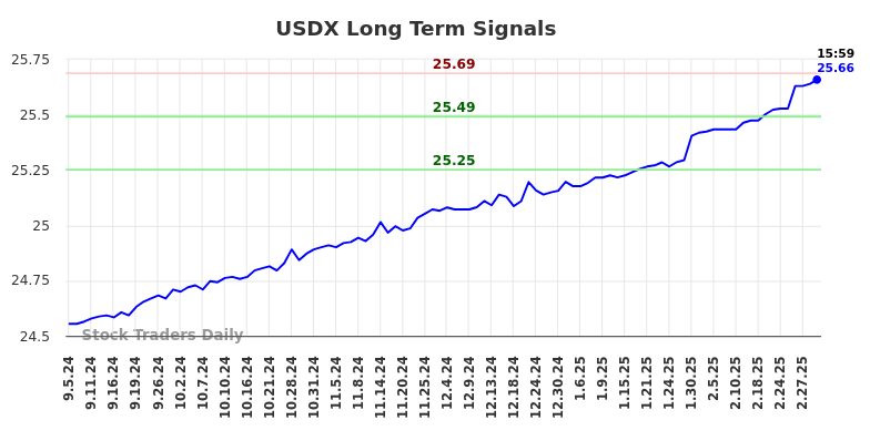 USDX Long Term Analysis for March 5 2025