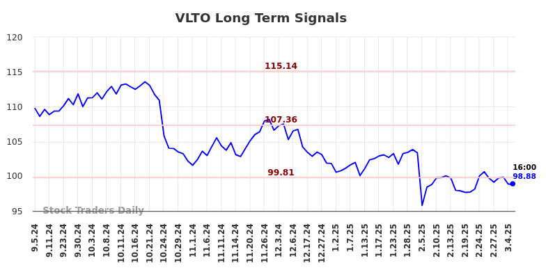 VLTO Long Term Analysis for March 5 2025