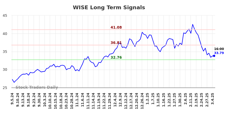 WISE Long Term Analysis for March 5 2025