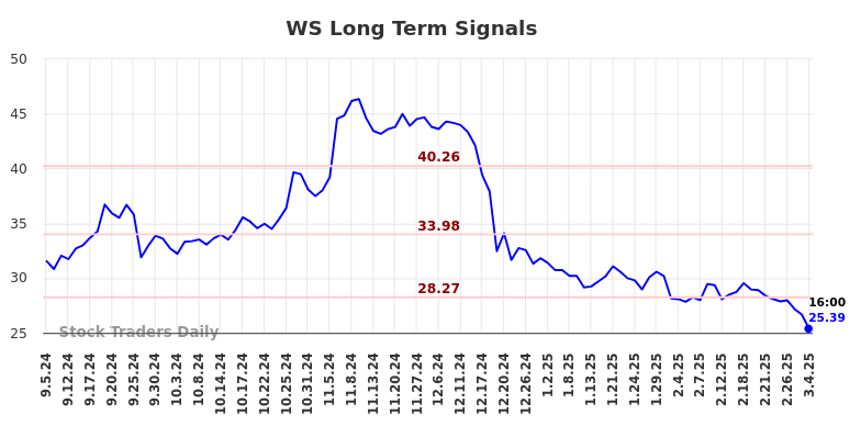 WS Long Term Analysis for March 5 2025