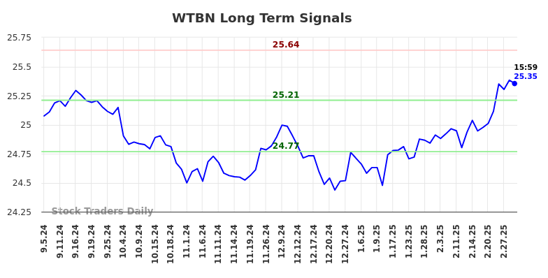 WTBN Long Term Analysis for March 5 2025