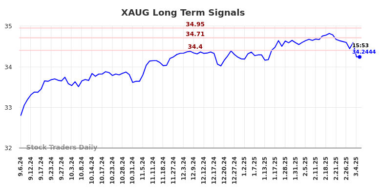 XAUG Long Term Analysis for March 5 2025