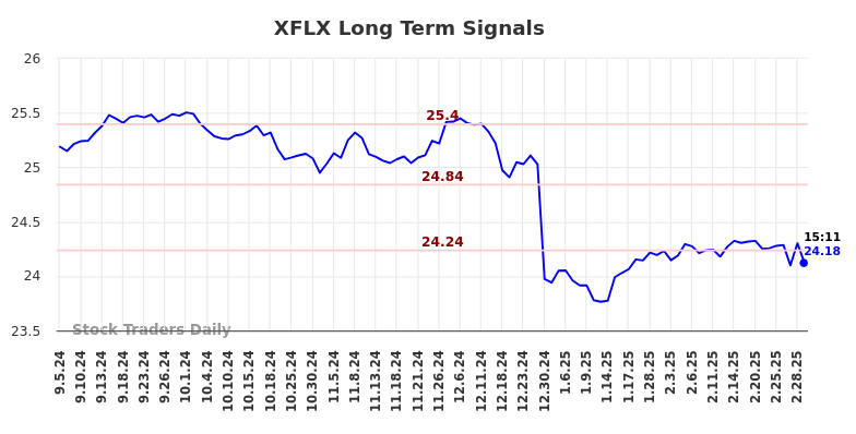 XFLX Long Term Analysis for March 5 2025