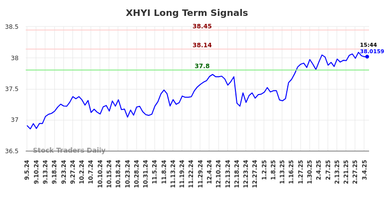 XHYI Long Term Analysis for March 5 2025