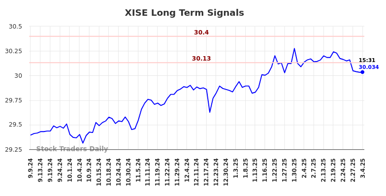 XISE Long Term Analysis for March 5 2025