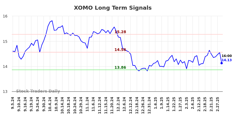 XOMO Long Term Analysis for March 5 2025