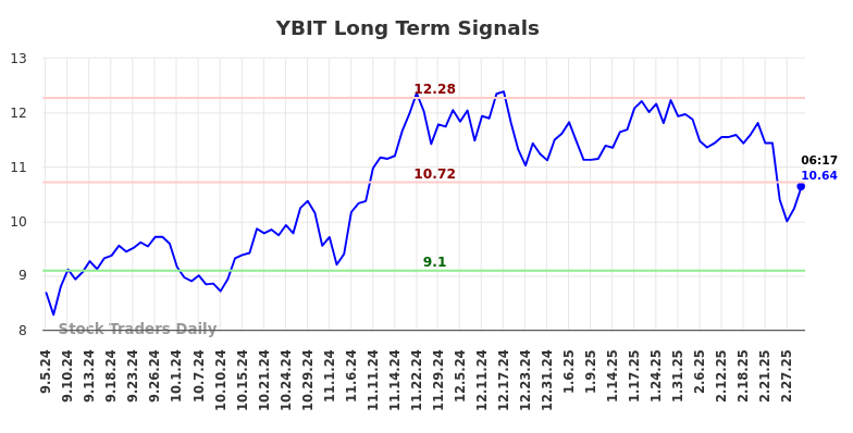 YBIT Long Term Analysis for March 5 2025