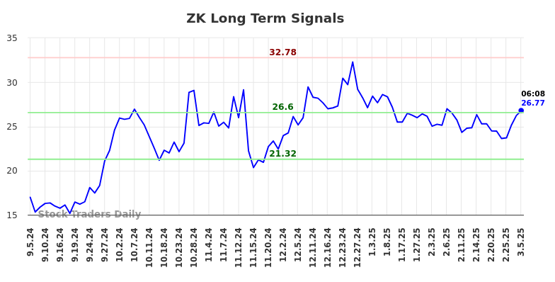 ZK Long Term Analysis for March 5 2025