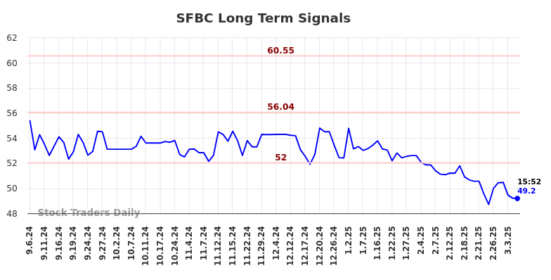 SFBC Long Term Analysis for March 5 2025