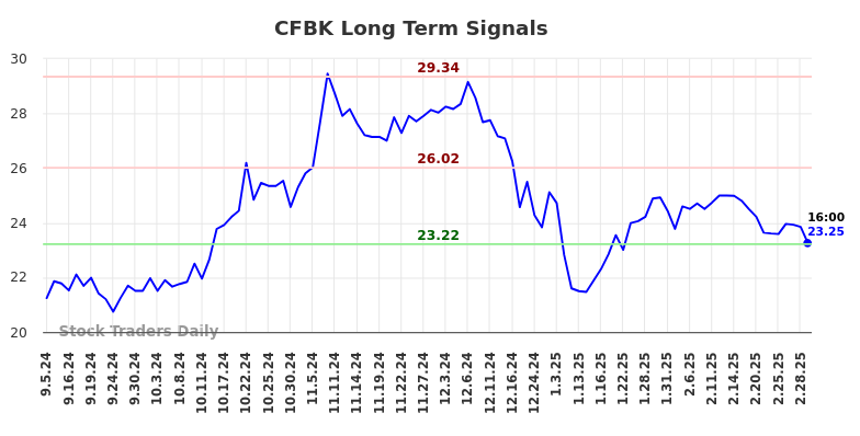 CFBK Long Term Analysis for March 5 2025 CFBK Long Term Analysis for March 5 2025