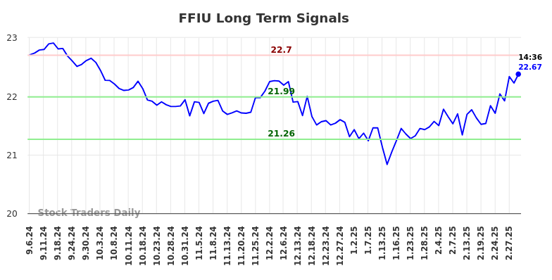 FFIU Long Term Analysis for March 5 2025