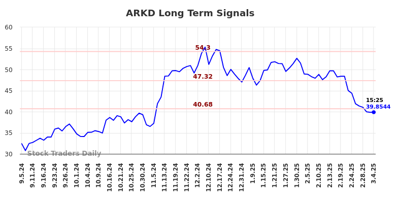 ARKD Long Term Analysis for March 5 2025