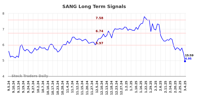 SANG Long Term Analysis for March 5 2025