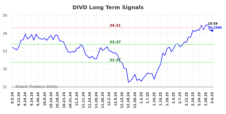 DIVD Long Term Analysis for March 5 2025 DIVD Long Term Analysis for March 5 2025