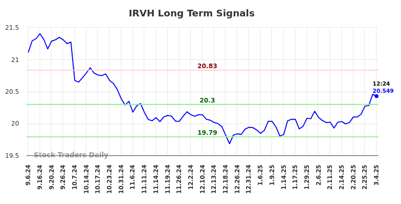 IRVH Long Term Analysis for March 5 2025