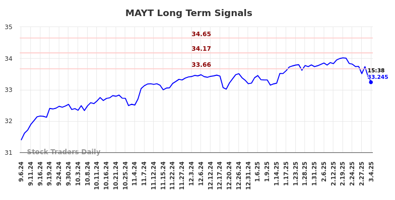 MAYT Long Term Analysis for March 5 2025