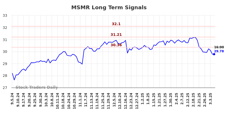 MSMR Long Term Analysis for March 5 2025