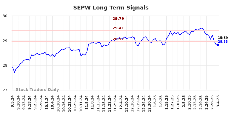 SEPW Long Term Analysis for March 5 2025