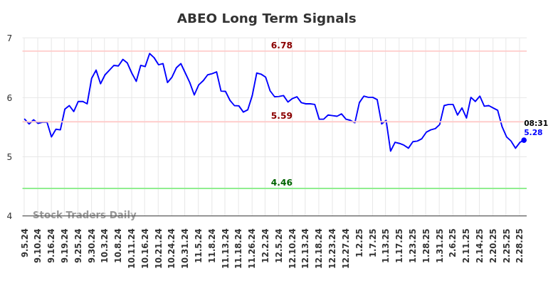 ABEO Long Term Analysis for March 5 2025