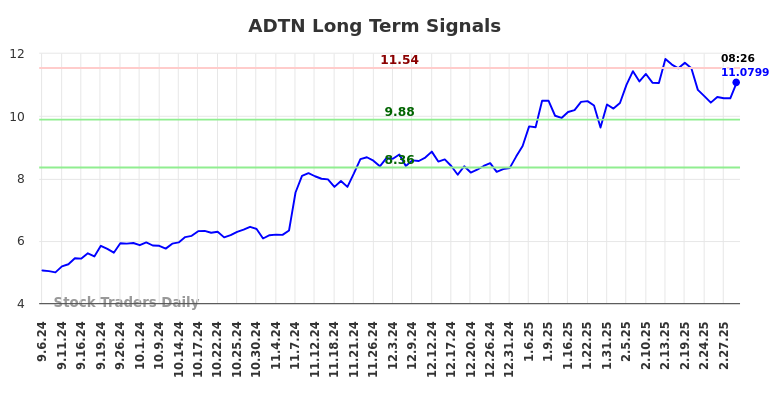 ADTN Long Term Analysis for March 5 2025