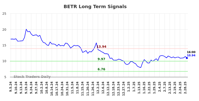 BETR Long Term Analysis for March 5 2025