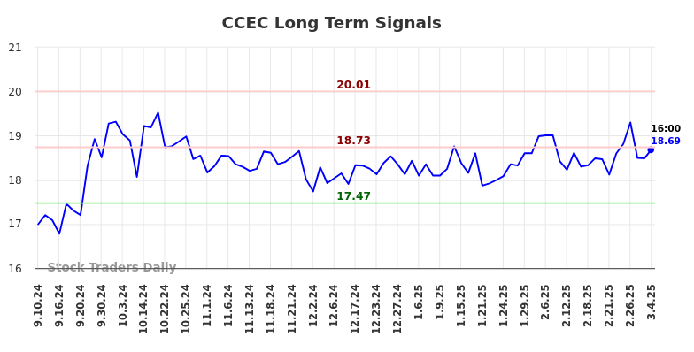 CCEC Long Term Analysis for March 5 2025 CCEC Long Term Analysis for March 5 2025