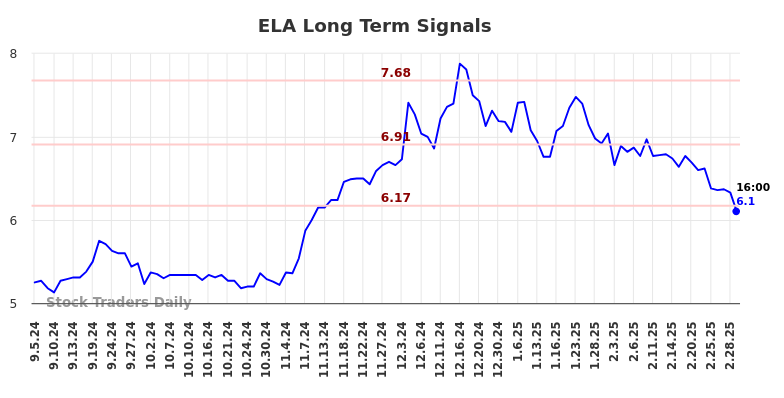 ELA Long Term Analysis for March 5 2025