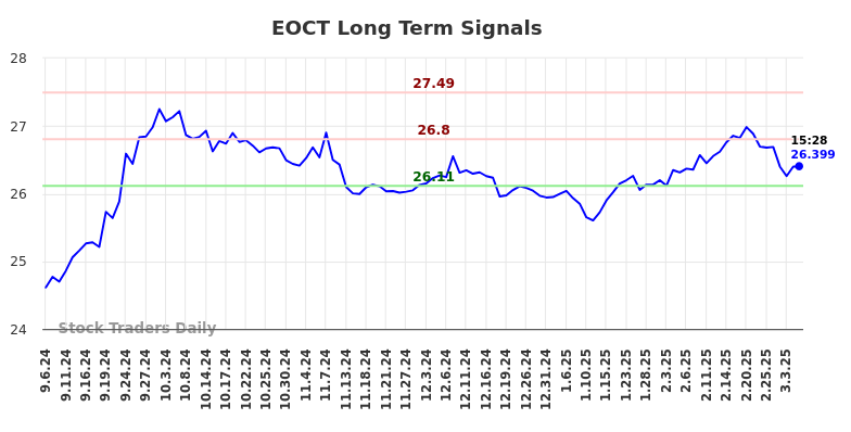 EOCT Long Term Analysis for March 5 2025