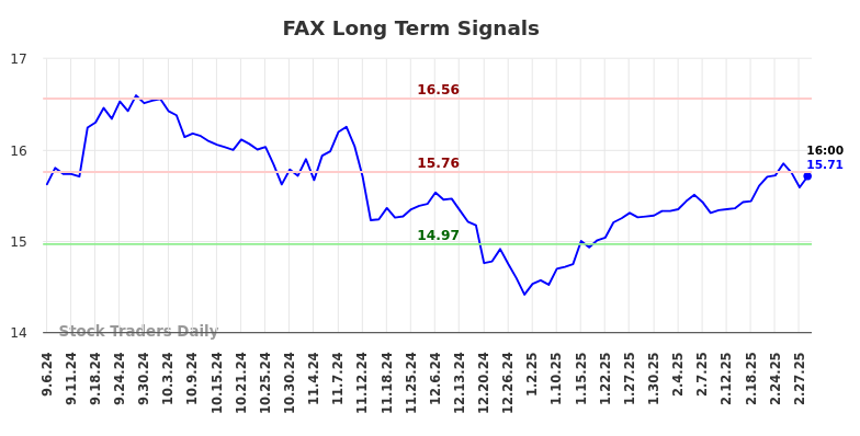 FAX Long Term Analysis for March 5 2025