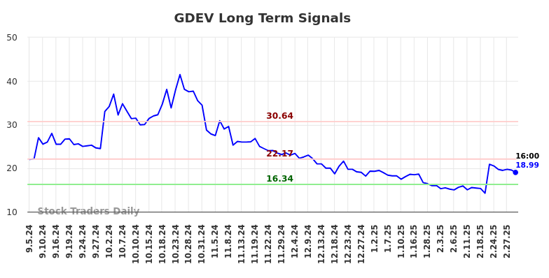 GDEV Long Term Analysis for March 5 2025