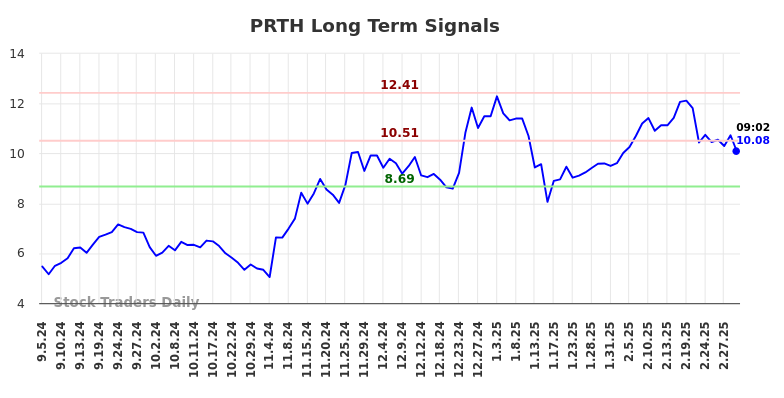 PRTH Long Term Analysis for March 5 2025