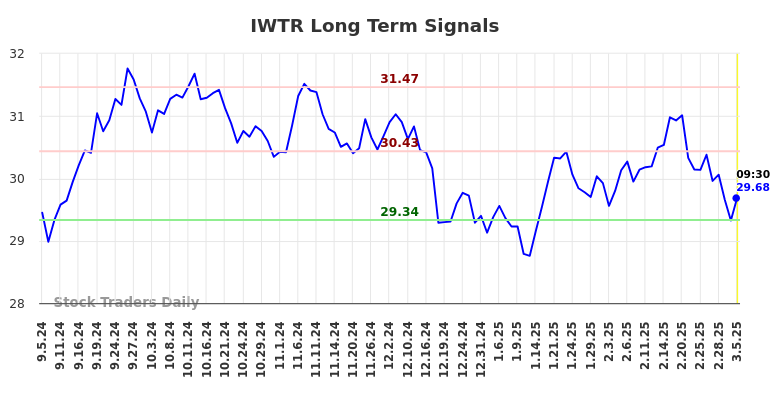 IWTR Long Term Analysis for March 5 2025 IWTR Long Term Analysis for March 5 2025