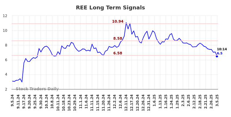 REE Long Term Analysis for March 5 2025 REE Long Term Analysis for March 5 2025