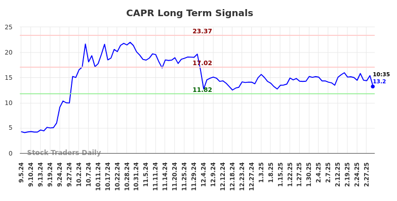 CAPR Long Term Analysis for March 5 2025