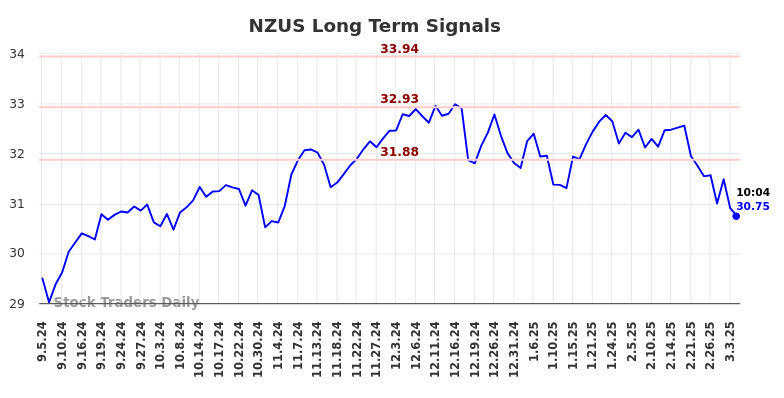 NZUS Long Term Analysis for March 5 2025