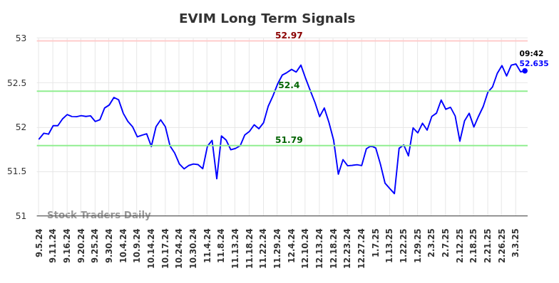 EVIM Long Term Analysis for March 5 2025