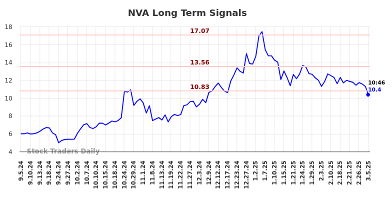 NVA Long Term Analysis for March 5 2025