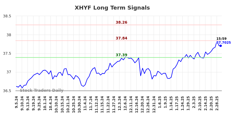 XHYF Long Term Analysis for March 5 2025