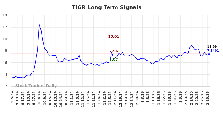 TIGR Long Term Analysis for March 5 2025