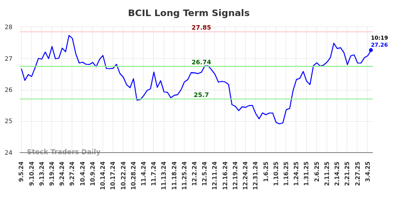 BCIL Long Term Analysis for March 5 2025