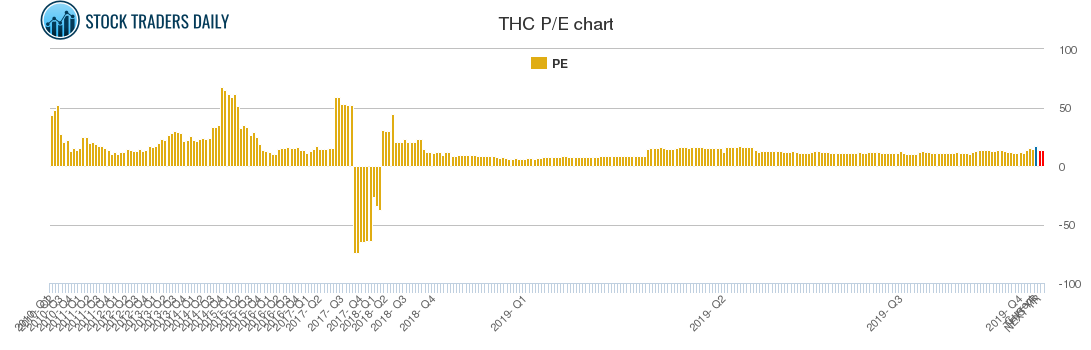 THC PE chart