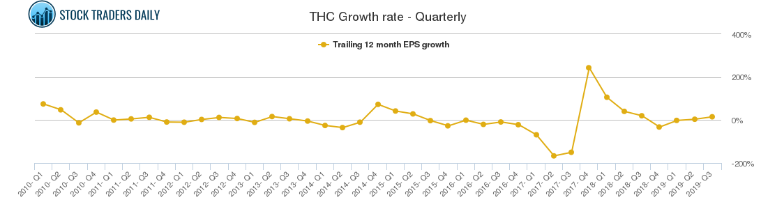THC Growth rate - Quarterly