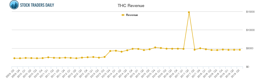 THC Revenue chart