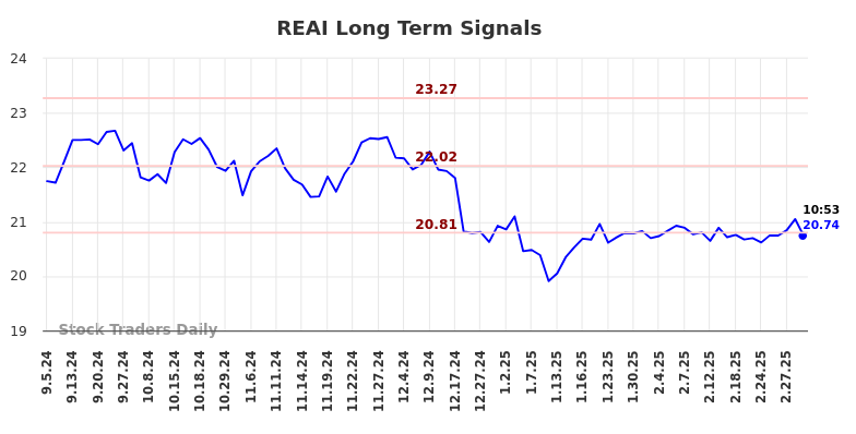 REAI Long Term Analysis for March 5 2025