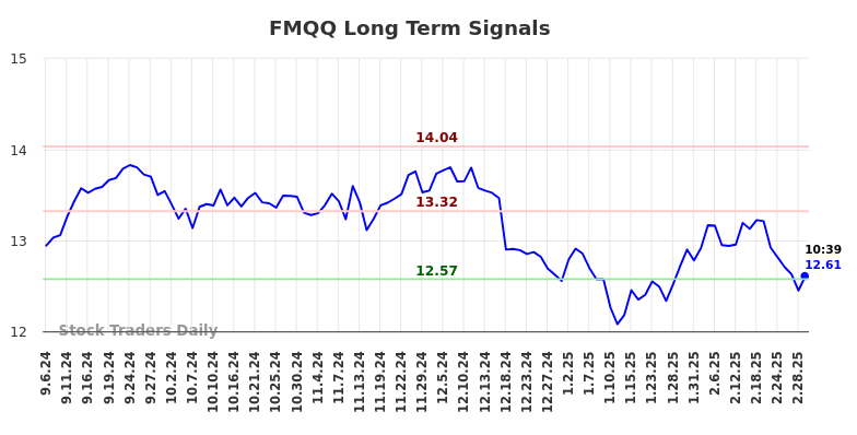 FMQQ Long Term Analysis for March 5 2025 FMQQ Long Term Analysis for March 5 2025