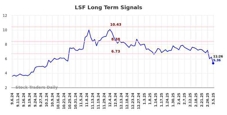LSF Long Term Analysis for March 5 2025