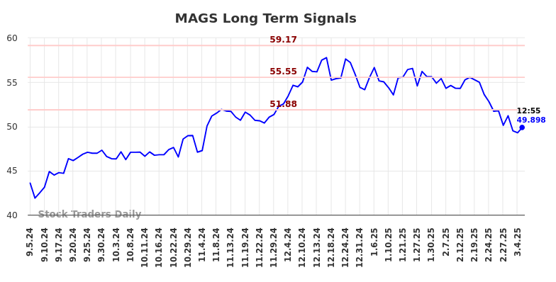 MAGS Long Term Analysis for March 5 2025