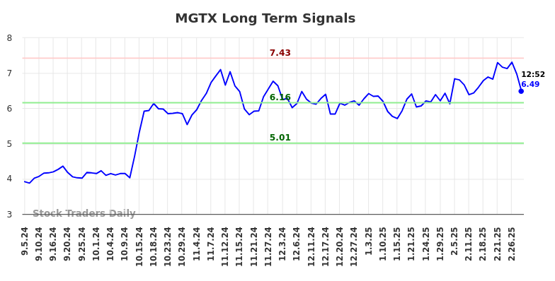 MGTX Long Term Analysis for March 5 2025